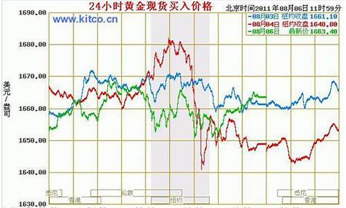 2020国际金价趋势分析_今年国际金价形