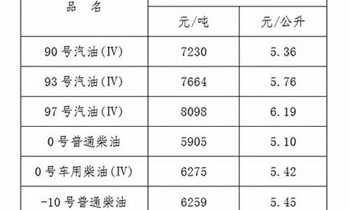 江西油价下调时间_江西油价走势图