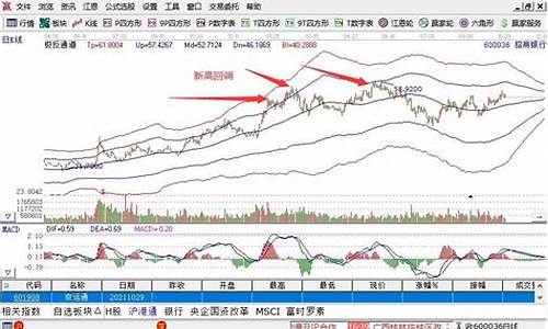 金价回调原因_金价回调多头股票