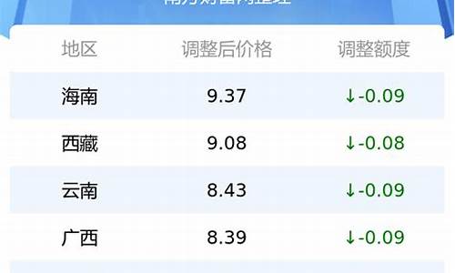 全国油价今日一览表_全国油价最新一览表价