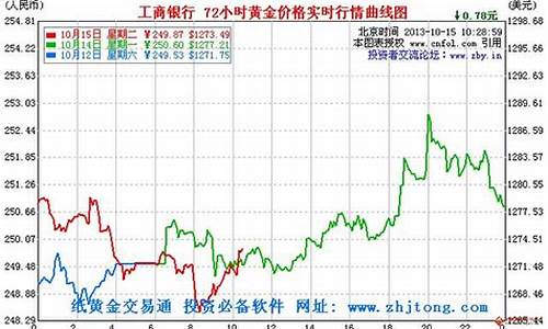 工行金价1210_工行金价走势图