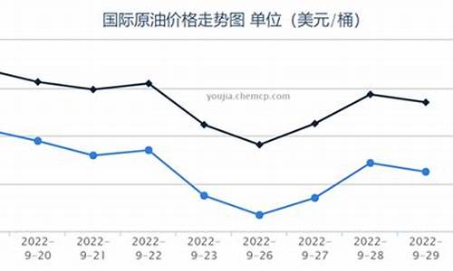 欧佩克减产油价飙升_欧佩克减产油价飙升原