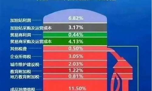 中国油价税收占比多少合理_中国油价税收占