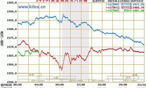 国际金价行情今日价格走势_国际金价行情今