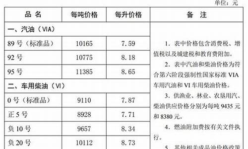 秦皇岛油价变化表图_秦皇岛油价变化表