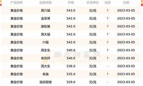 银行金价走势图_银行金价查询今日金价走势