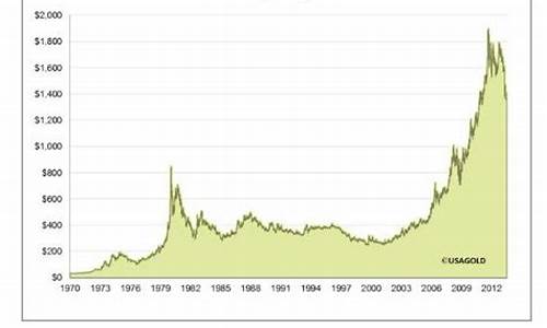 100年的历史金价走势图_100年的历史金价