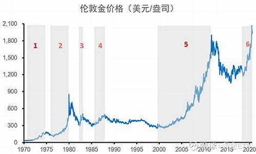 二十年前金价_20年前的金价对比现在的金