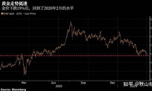 2023金价有望下跌吗_2023年黄金会