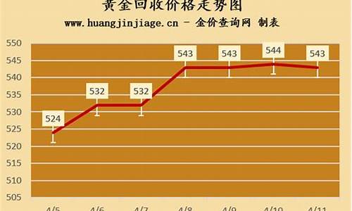 回收金价实时价格查询_回收金价走势分析