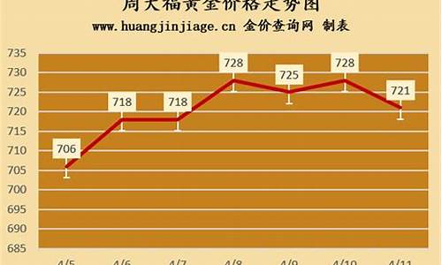 北京周大福3月的金价_周大福3月金价行情