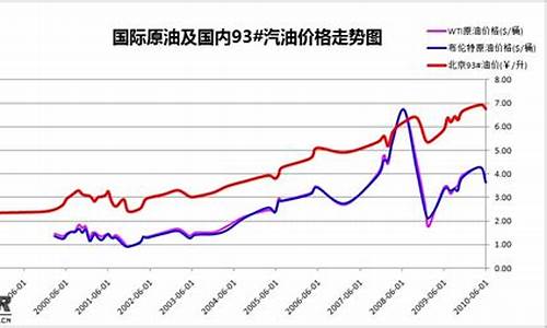 2004年油价最低多少_2004年油价最