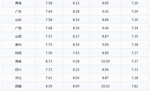 福建最新油价95号油价_福建最新油价95