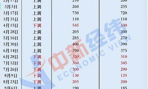 成品油价上涨_本轮成品油价涨幅