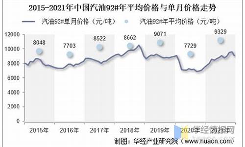 中国十年汽油价格统计_中国汽油历年油价