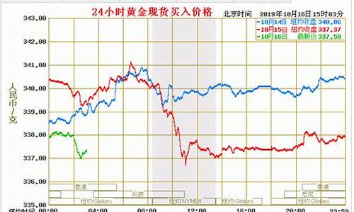 最新金价多少钱一克2020_最新金价多少