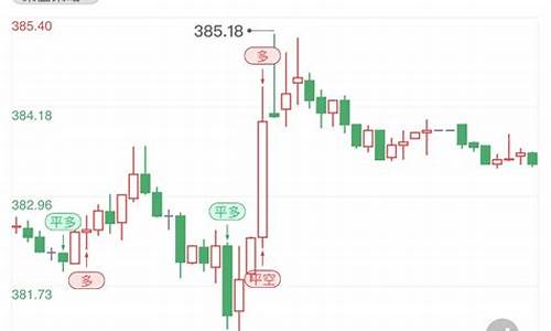 金价小幅反弹短线震荡整理_金价回调