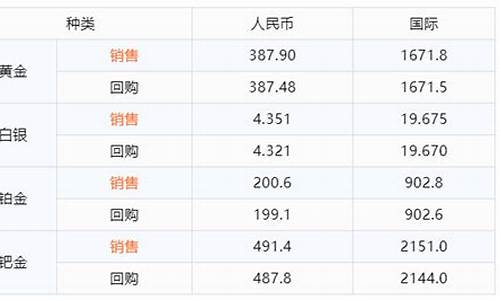 融通金报价今日金价手机版_融通金-贵金属