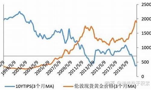 实际利率较高时会带来黄金的价格_实际利率