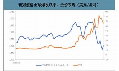 20年来金价涨幅_2020年金价涨幅曲线