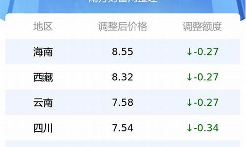 各地油价情况查询表格_全国各省油价表实时