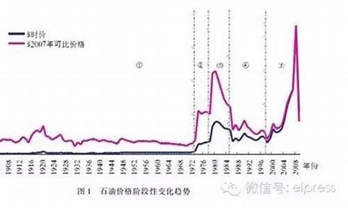 油价变化曲线图_油价消息的演变历史