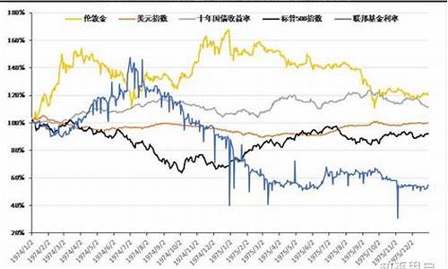 金价2020最低点_金价2020年最高点