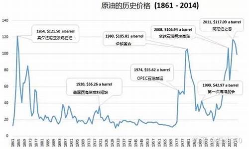 乌克兰战前油价走势图最新_乌克兰战前油价