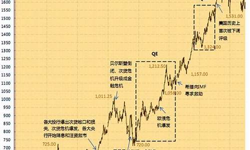 历史最高金条金价走势_金条历史最高价位?