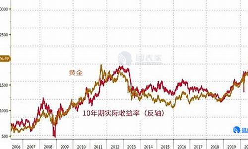 金价或跌破前低1761_金价跌意味着什么