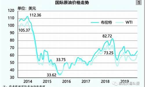 3月份国际最低油价是多少_3月份油价调整