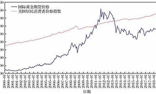 国际金价形式预测表格图_国际金价形式预测