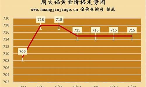 周大福金价12月7_周大福金价12月7日