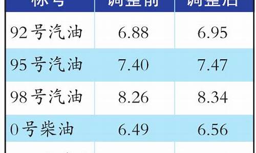 乌鲁木齐油价今日价格_乌鲁木齐财油价位