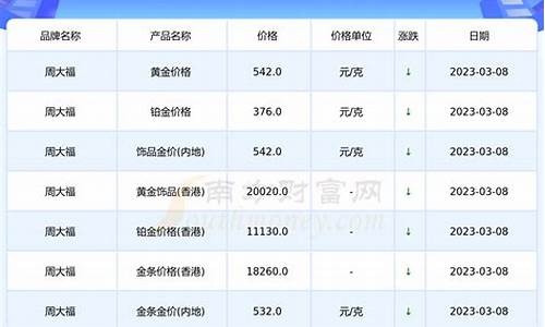 周大福和国际金价关系_周大福金价跟国际金