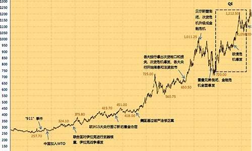 黄金价格未来走势最新_黄金价格未来走势消息