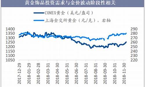 饰品金价趋势_最近饰品金价走势