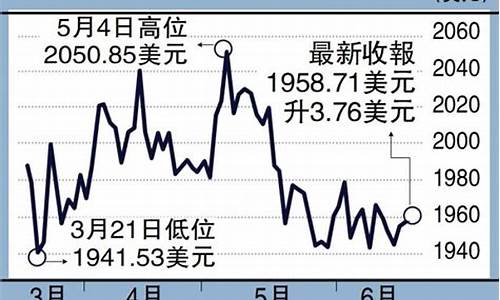 1950金价走势_2021年51金价