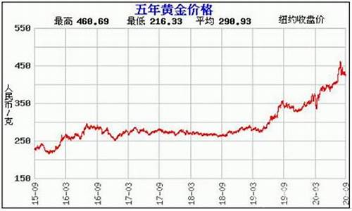 布料洒金价格走势图_布料洒金价格走势