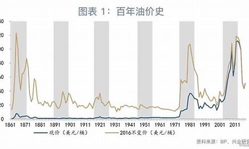 油价超级周期了吗_油价爆长