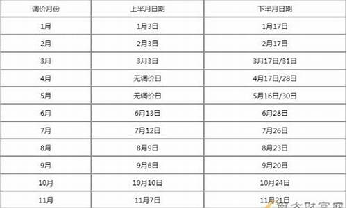 油价调整窗口期是几号_油价窗口期时间表2022