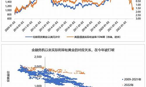 未来二年黄金价格预测_未来二年黄金价格预测表