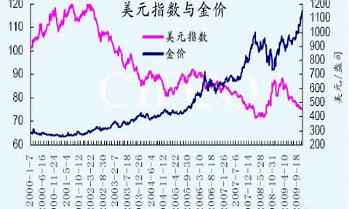 国际金价与美元走向趋势_国际金价美元如何换算