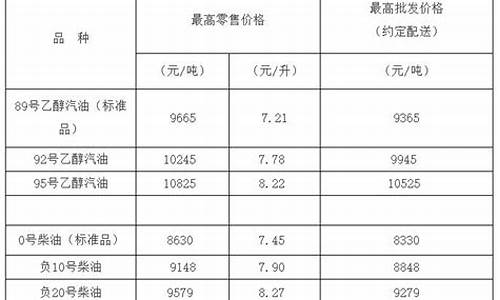 负10号柴油价格多少钱一升_负10号柴油价格查询