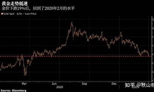 金价下跌原因7224是什么_金价下跌原因722