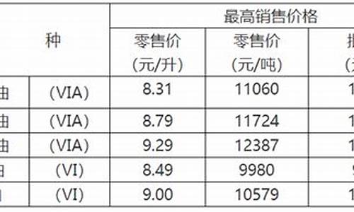 重庆近期油价调整_重庆油价今日24时下调