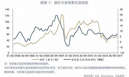 美元与油价的关系图_美元与油价的关系