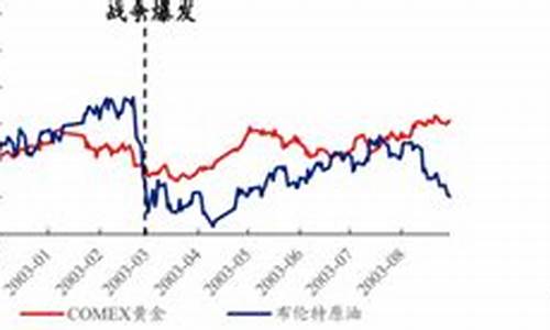 伊拉克战争油价房价_伊拉克战争对股市和油价的影响