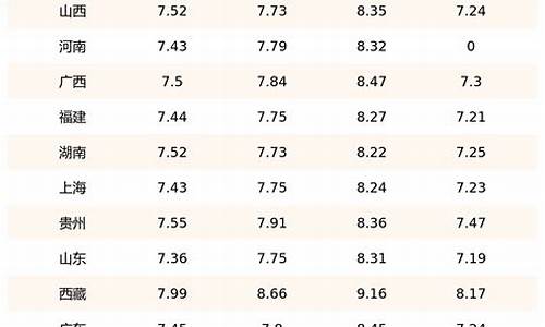 今天全国0号柴油价格表最新_今天全国0号柴油价格表