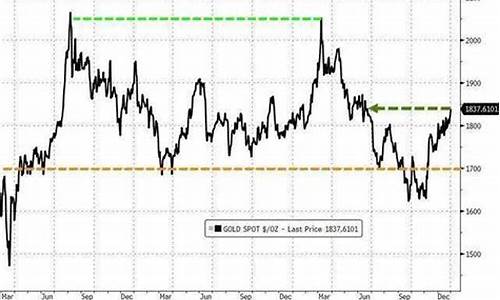 7月最近金价预测最准_7月份金价